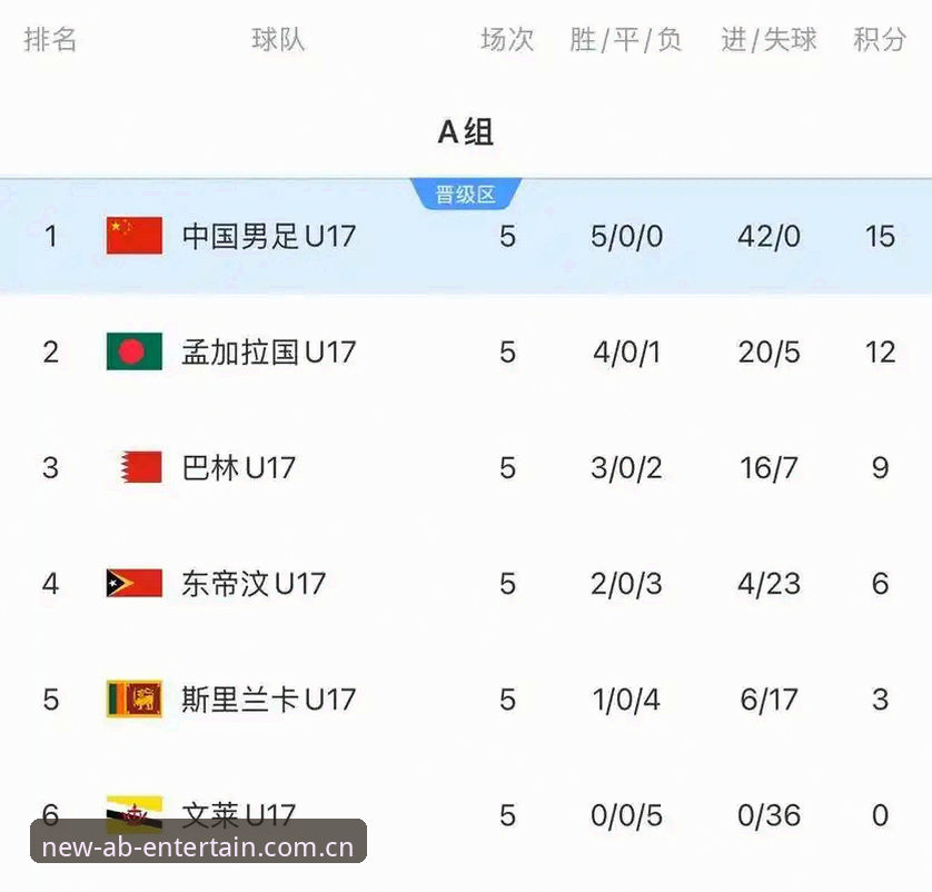 ab娱乐有风险吗安卓版 U17世界杯抽签结果揭晓,中国男足女足能否突破历史?